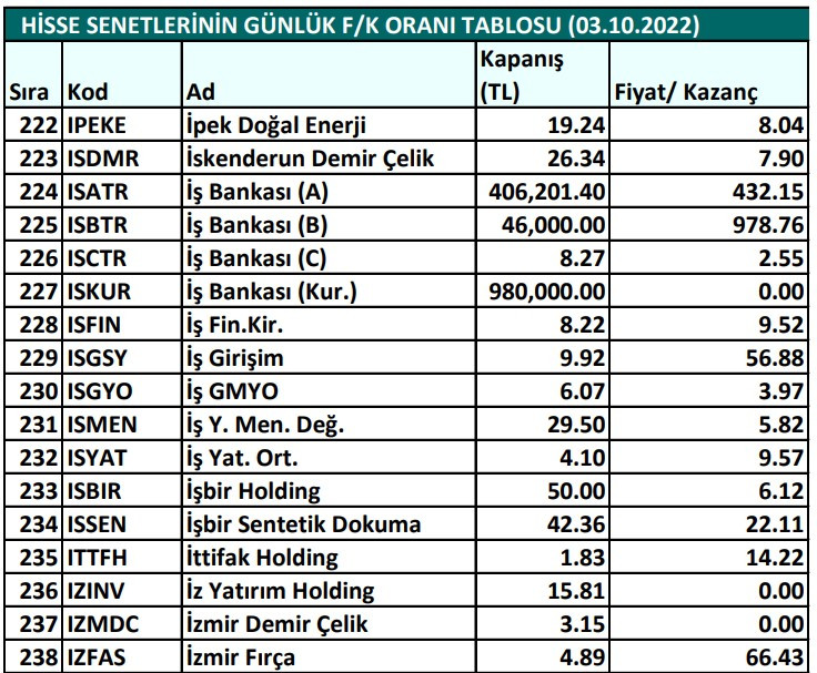 Hisse senetlerinin günlük fiyat-kazanç performansları (03.10.2022)