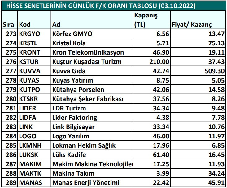 Hisse senetlerinin günlük fiyat-kazanç performansları (03.10.2022)