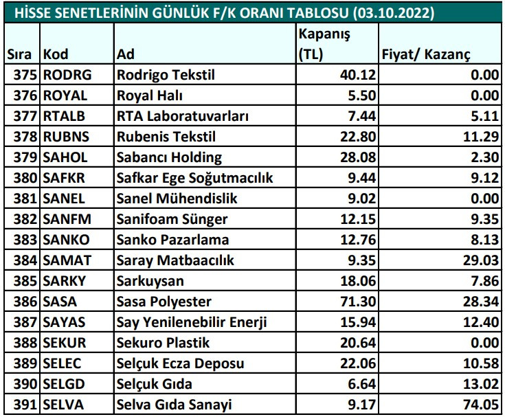 Hisse senetlerinin günlük fiyat-kazanç performansları (03.10.2022)