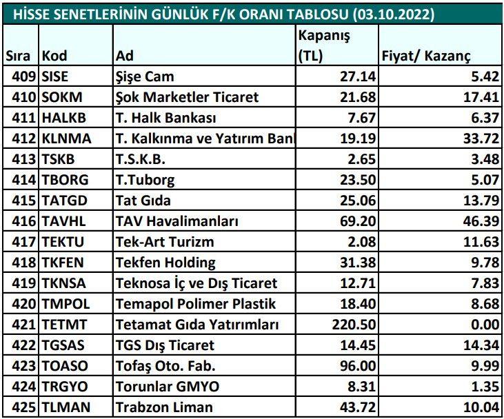 Hisse senetlerinin günlük fiyat-kazanç performansları (03.10.2022)