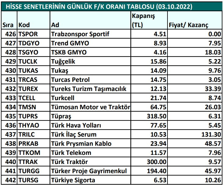 Hisse senetlerinin günlük fiyat-kazanç performansları (03.10.2022)