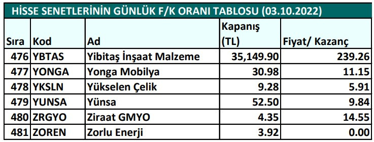 Hisse senetlerinin günlük fiyat-kazanç performansları (03.10.2022)