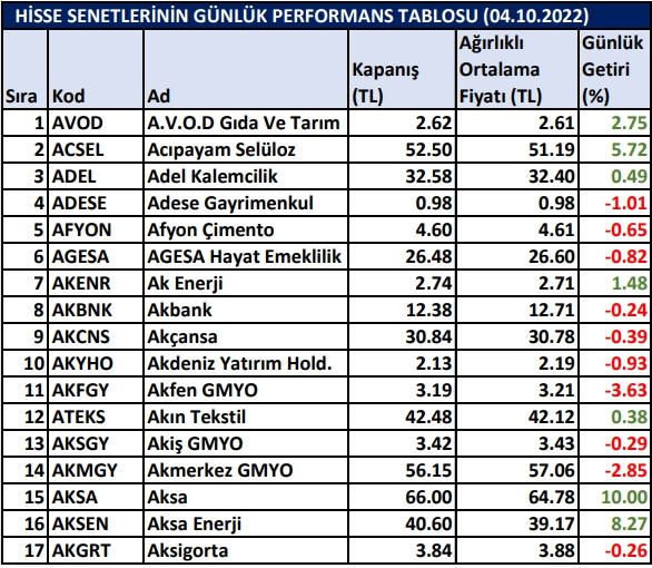 BİST hisselerinin günlük performansları 04/10/2022