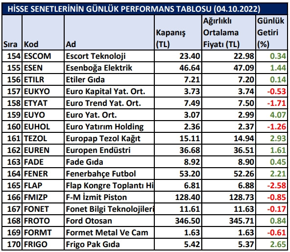 BİST hisselerinin günlük performansları 04/10/2022