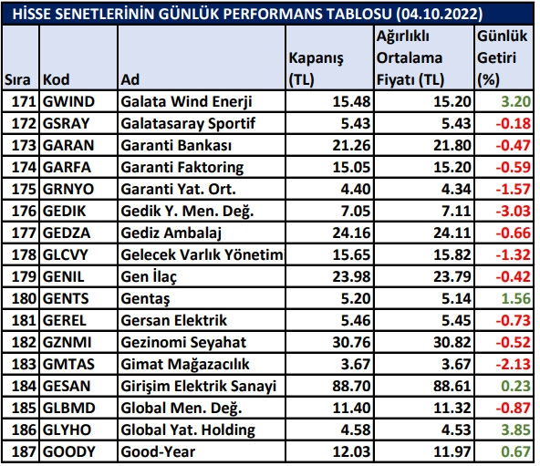 BİST hisselerinin günlük performansları 04/10/2022