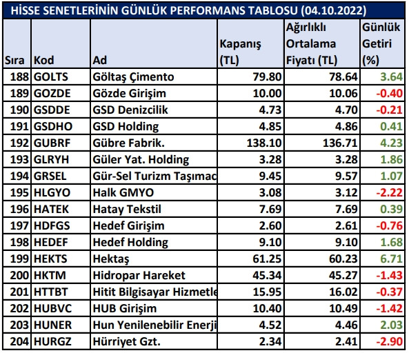 BİST hisselerinin günlük performansları 04/10/2022