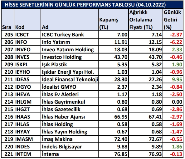 BİST hisselerinin günlük performansları 04/10/2022