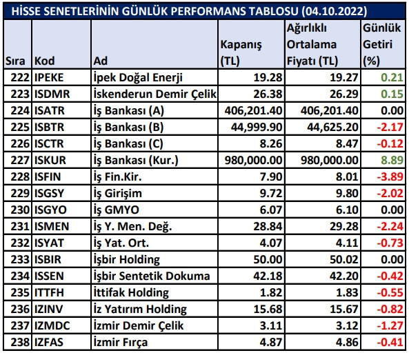 BİST hisselerinin günlük performansları 04/10/2022