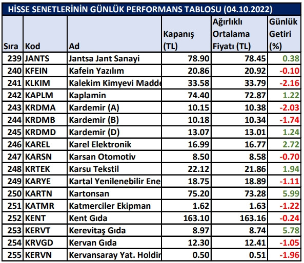 BİST hisselerinin günlük performansları 04/10/2022