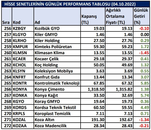 BİST hisselerinin günlük performansları 04/10/2022