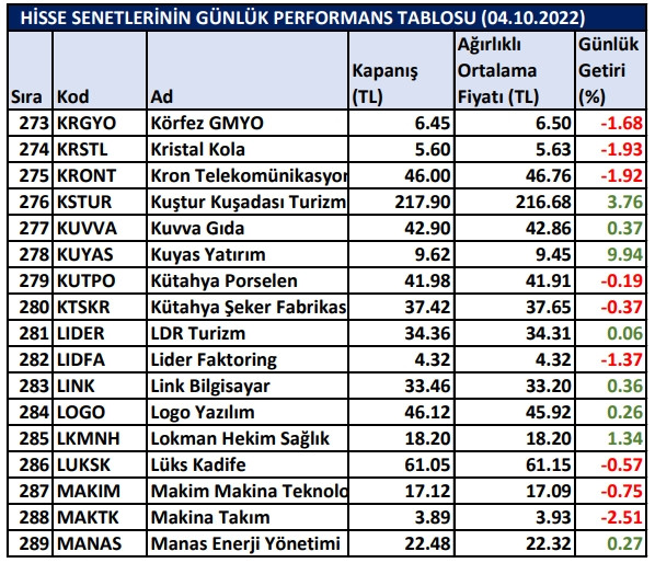 BİST hisselerinin günlük performansları 04/10/2022