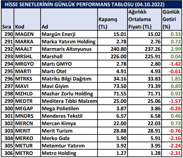 BİST hisselerinin günlük performansları 04/10/2022