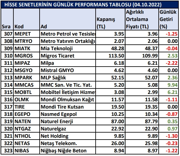 BİST hisselerinin günlük performansları 04/10/2022