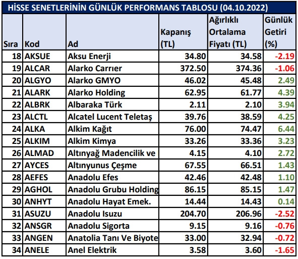 BİST hisselerinin günlük performansları 04/10/2022