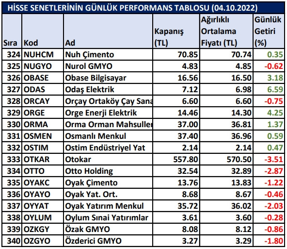 BİST hisselerinin günlük performansları 04/10/2022