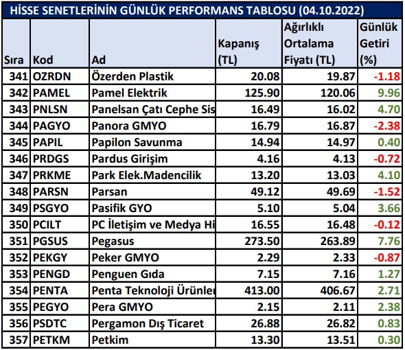 BİST hisselerinin günlük performansları 04/10/2022