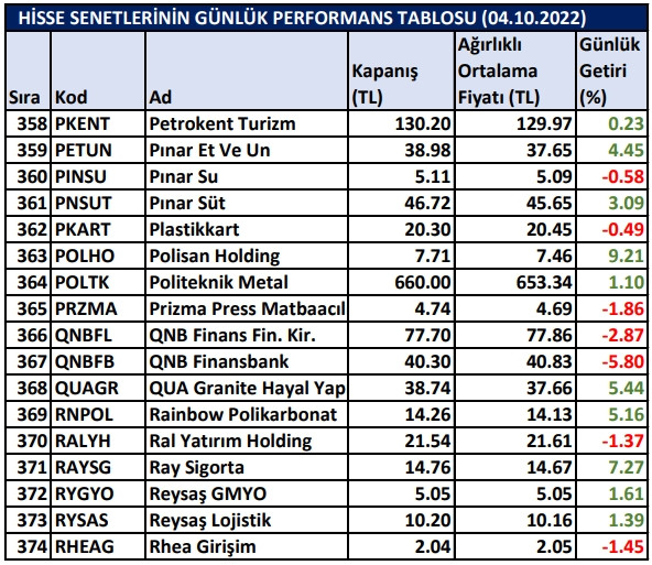 BİST hisselerinin günlük performansları 04/10/2022