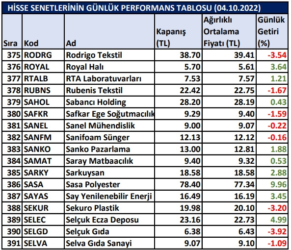 BİST hisselerinin günlük performansları 04/10/2022