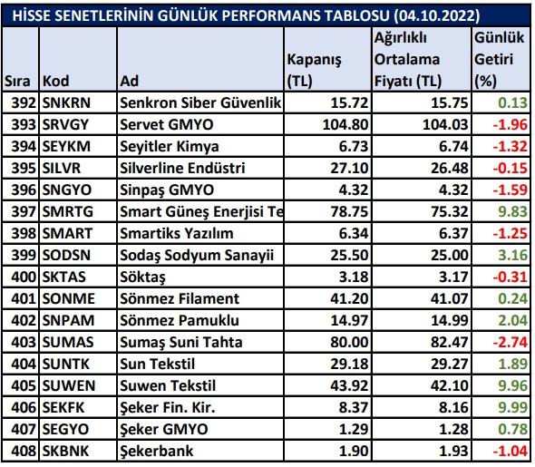 BİST hisselerinin günlük performansları 04/10/2022