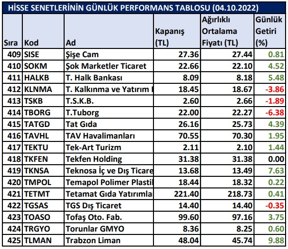 BİST hisselerinin günlük performansları 04/10/2022