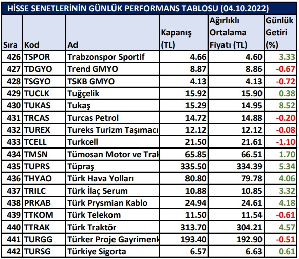 BİST hisselerinin günlük performansları 04/10/2022