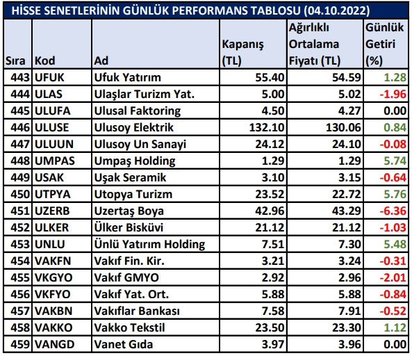 BİST hisselerinin günlük performansları 04/10/2022