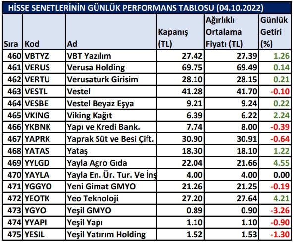 BİST hisselerinin günlük performansları 04/10/2022