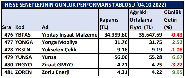 BİST hisselerinin günlük performansları 04/10/2022