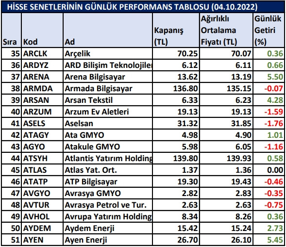 BİST hisselerinin günlük performansları 04/10/2022