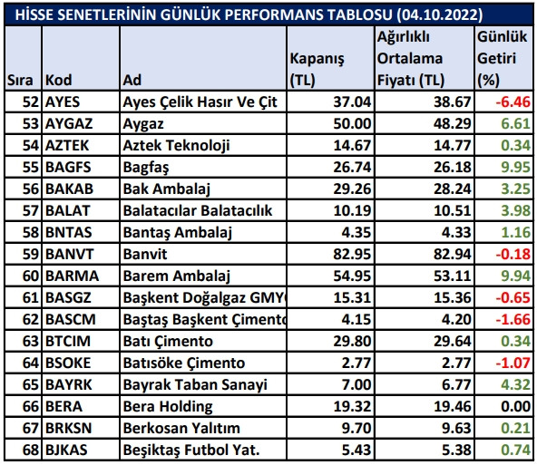 BİST hisselerinin günlük performansları 04/10/2022