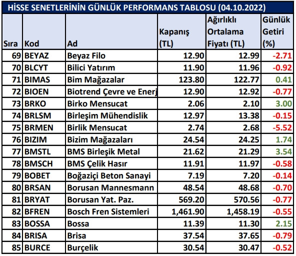 BİST hisselerinin günlük performansları 04/10/2022