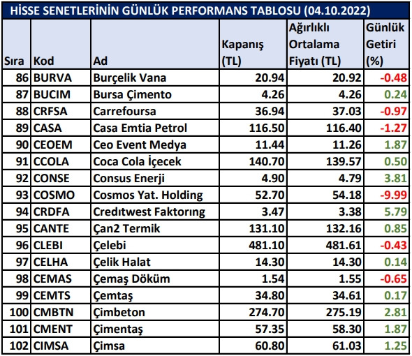 BİST hisselerinin günlük performansları 04/10/2022