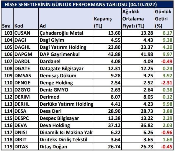 BİST hisselerinin günlük performansları 04/10/2022