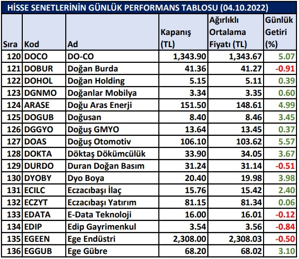 BİST hisselerinin günlük performansları 04/10/2022