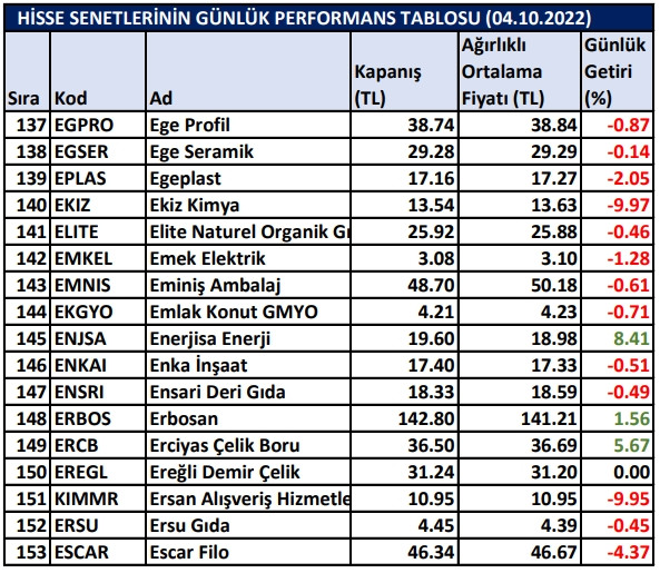 BİST hisselerinin günlük performansları 04/10/2022