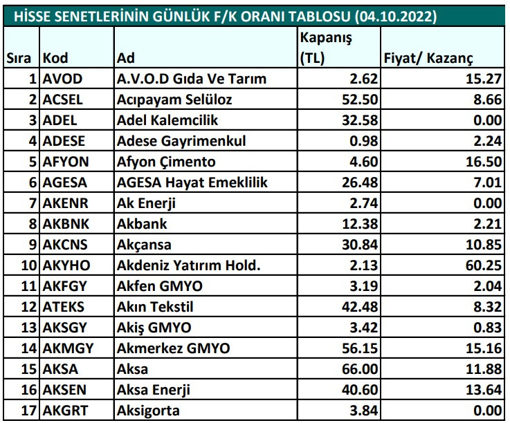 Hisse senetlerinin günlük fiyat-kazanç performansları (04.10.2022)