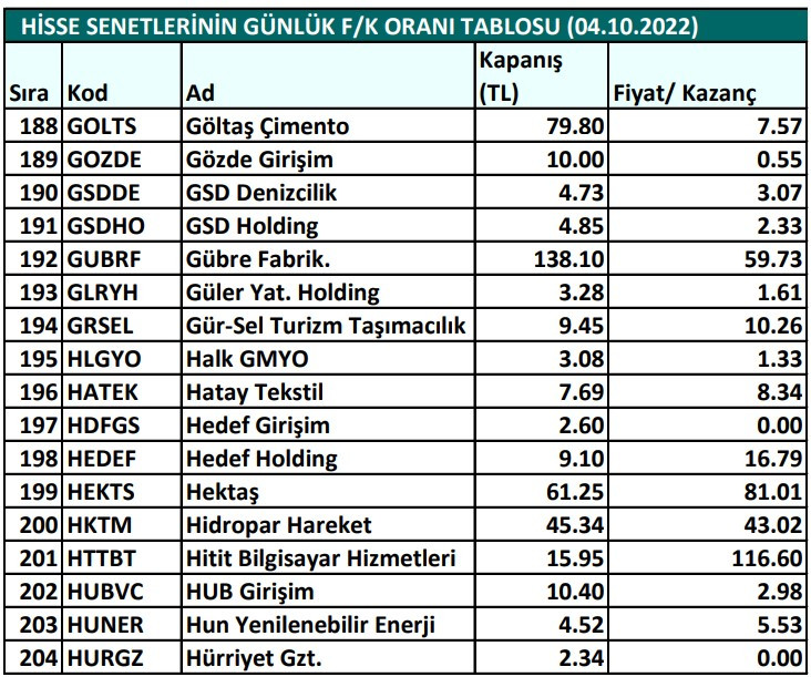 Hisse senetlerinin günlük fiyat-kazanç performansları (04.10.2022)