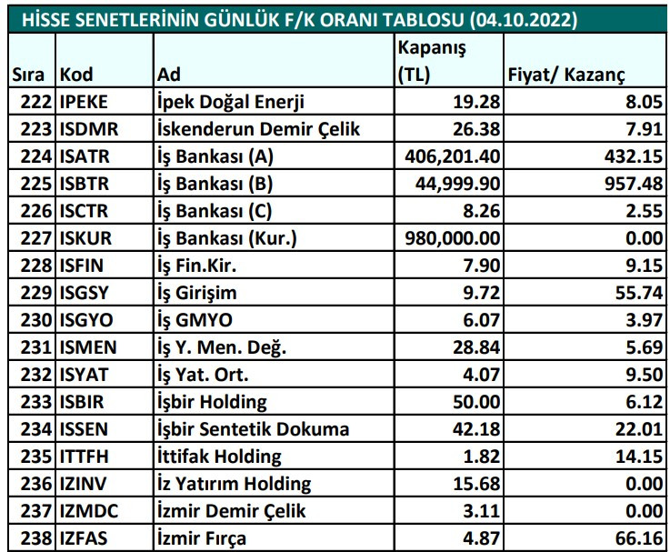 Hisse senetlerinin günlük fiyat-kazanç performansları (04.10.2022)