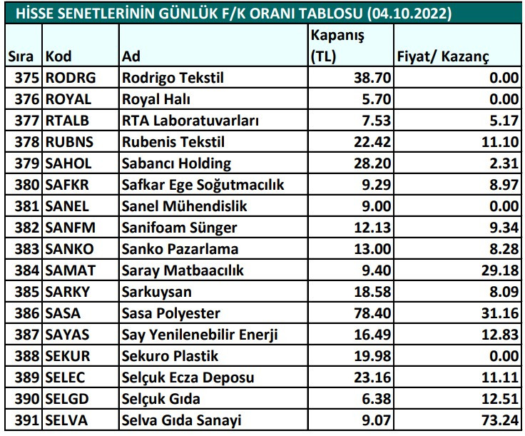 Hisse senetlerinin günlük fiyat-kazanç performansları (04.10.2022)