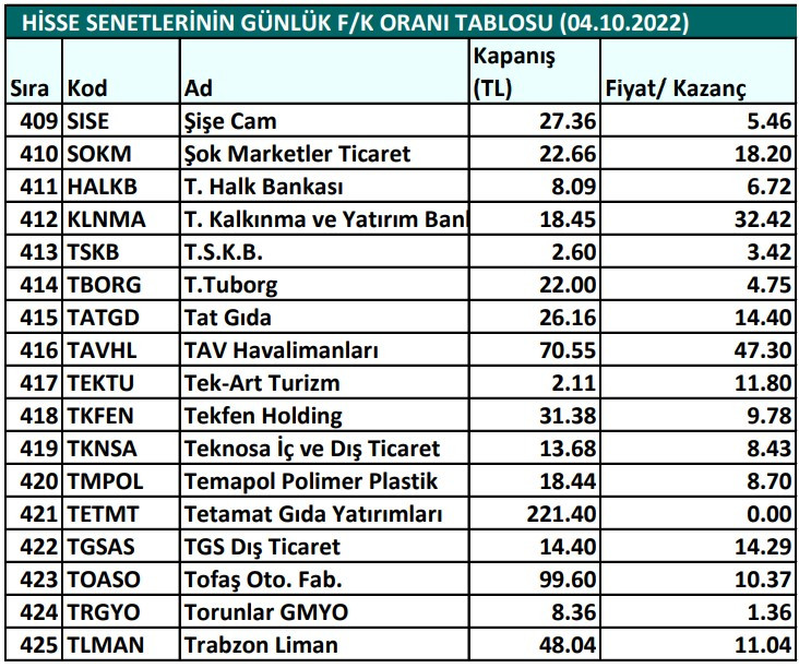 Hisse senetlerinin günlük fiyat-kazanç performansları (04.10.2022)