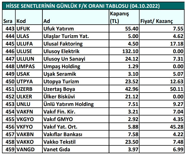 Hisse senetlerinin günlük fiyat-kazanç performansları (04.10.2022)