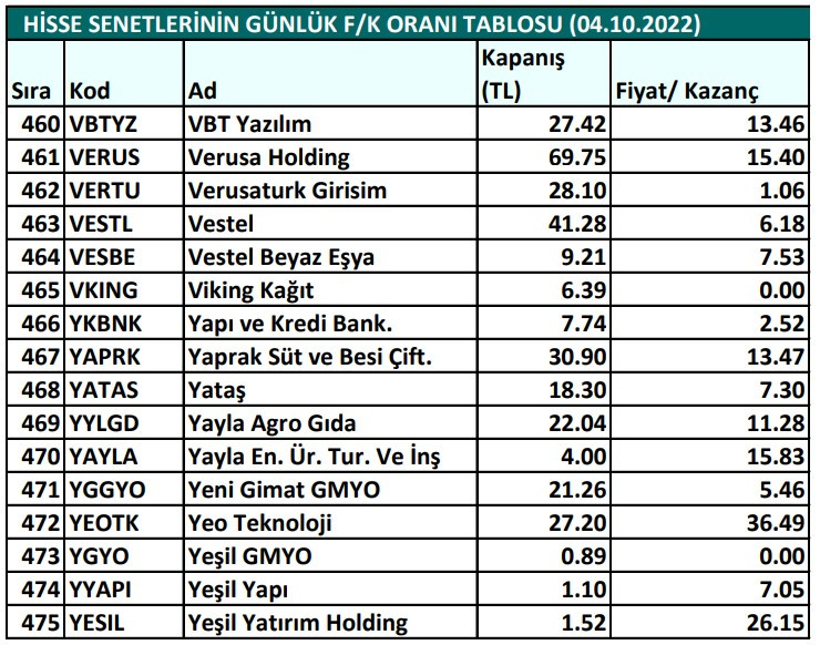 Hisse senetlerinin günlük fiyat-kazanç performansları (04.10.2022)