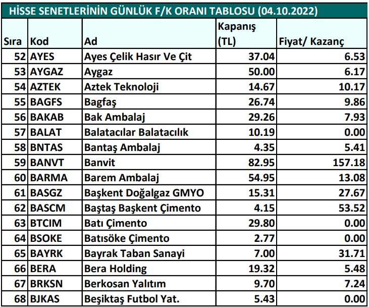 Hisse senetlerinin günlük fiyat-kazanç performansları (04.10.2022)