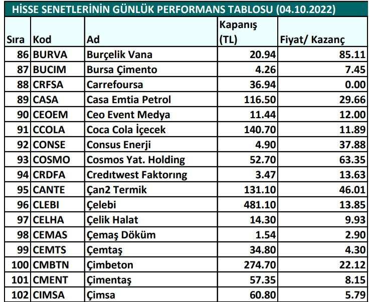 Hisse senetlerinin günlük fiyat-kazanç performansları (04.10.2022)