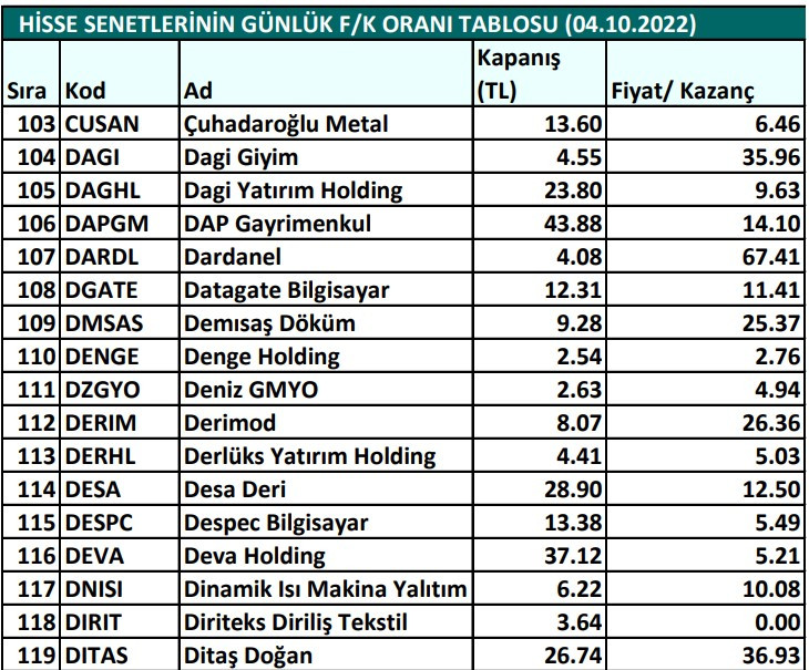 Hisse senetlerinin günlük fiyat-kazanç performansları (04.10.2022)