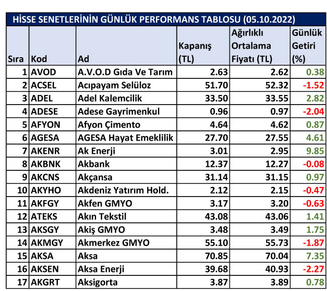 BİST hisselerinin günlük performansları 05/10/2022