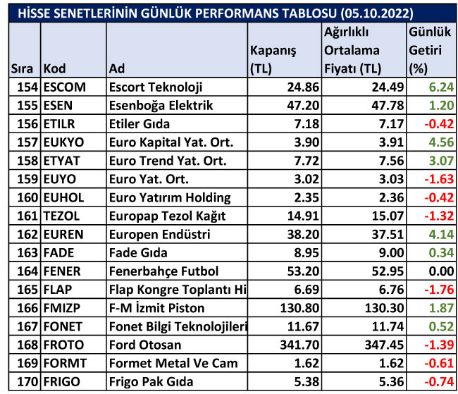 BİST hisselerinin günlük performansları 05/10/2022