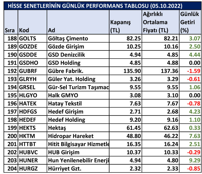 BİST hisselerinin günlük performansları 05/10/2022