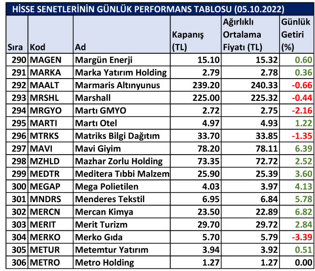 BİST hisselerinin günlük performansları 05/10/2022