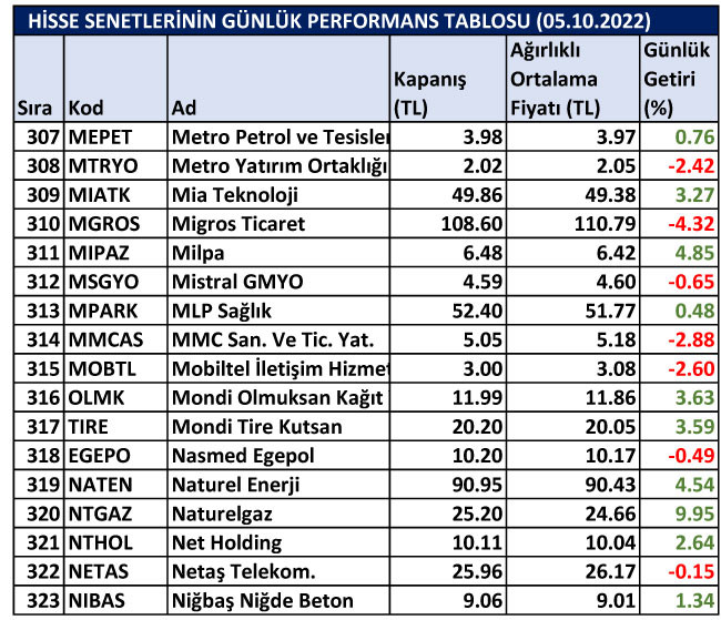 BİST hisselerinin günlük performansları 05/10/2022